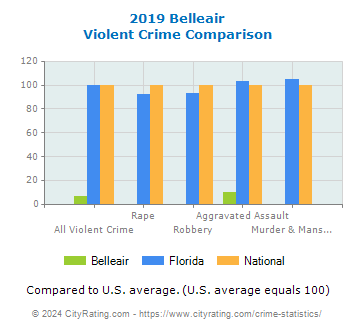 Belleair Violent Crime vs. State and National Comparison