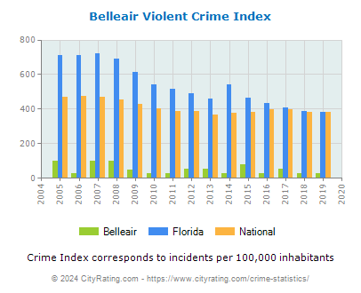 Belleair Violent Crime vs. State and National Per Capita