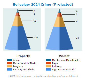 Belleview Crime 2024