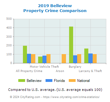 Belleview Property Crime vs. State and National Comparison