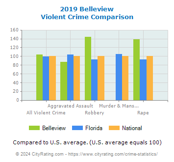 Belleview Violent Crime vs. State and National Comparison