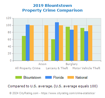 Blountstown Property Crime vs. State and National Comparison
