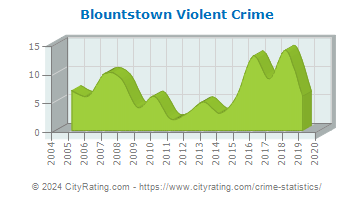 Blountstown Violent Crime