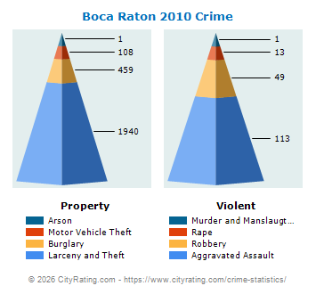 Boca Raton Crime 2010