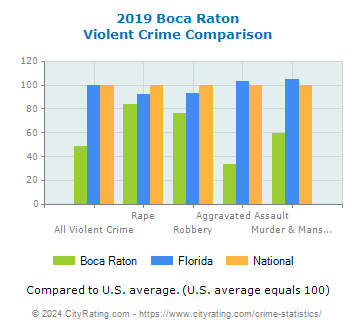 Boca Raton Violent Crime vs. State and National Comparison