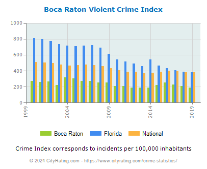 Boca Raton Violent Crime vs. State and National Per Capita