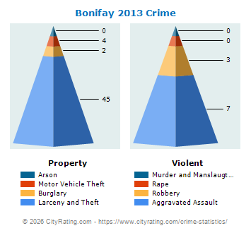 Bonifay Crime 2013