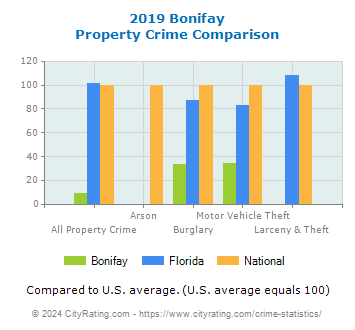 Bonifay Property Crime vs. State and National Comparison