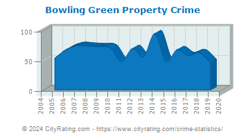 Bowling Green Property Crime