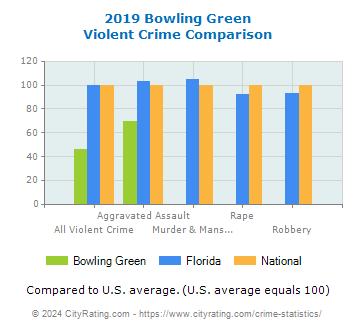 Bowling Green Violent Crime vs. State and National Comparison