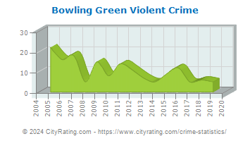 Bowling Green Violent Crime