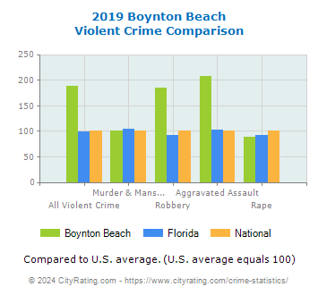 Boynton Beach Violent Crime vs. State and National Comparison