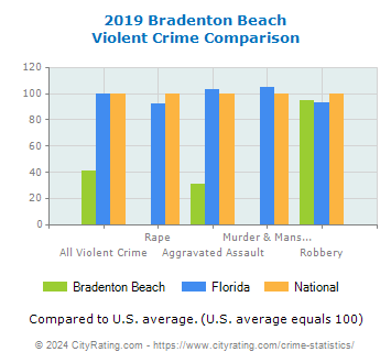 Bradenton Beach Violent Crime vs. State and National Comparison