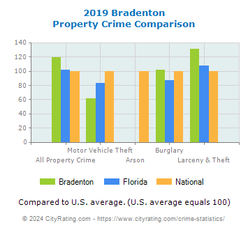Bradenton Property Crime vs. State and National Comparison