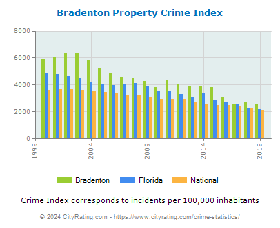 Bradenton Property Crime vs. State and National Per Capita