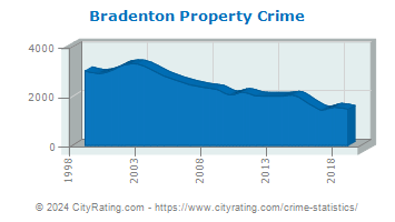 Bradenton Property Crime