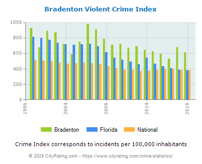 Bradenton Violent Crime vs. State and National Per Capita