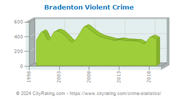 Bradenton Violent Crime