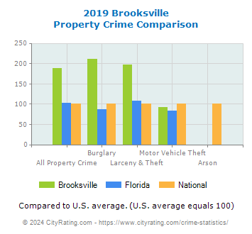 Brooksville Property Crime vs. State and National Comparison