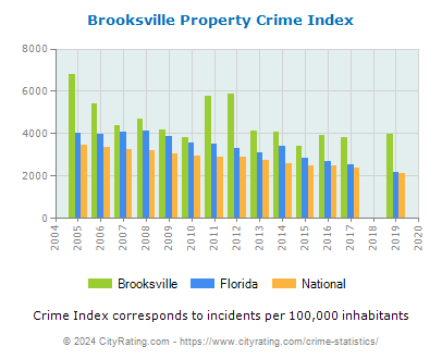 Brooksville Property Crime vs. State and National Per Capita