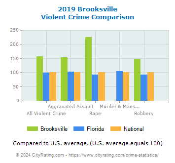 Brooksville Violent Crime vs. State and National Comparison