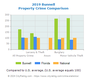 Bunnell Property Crime vs. State and National Comparison