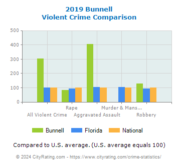 Bunnell Violent Crime vs. State and National Comparison