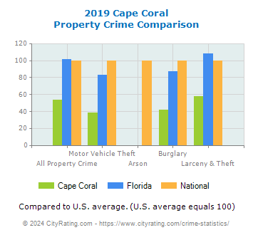 Cape Coral Property Crime vs. State and National Comparison