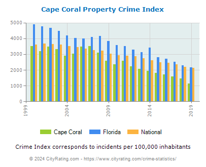 Cape Coral Property Crime vs. State and National Per Capita