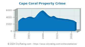 Cape Coral Property Crime
