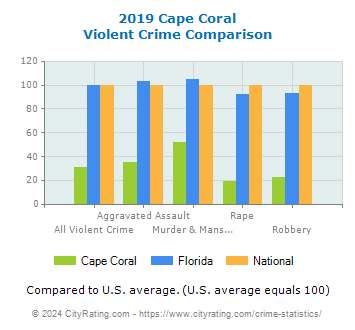 Cape Coral Violent Crime vs. State and National Comparison