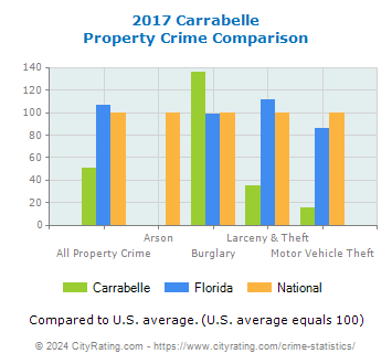 Carrabelle Property Crime vs. State and National Comparison