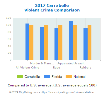 Carrabelle Violent Crime vs. State and National Comparison
