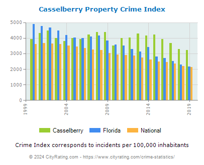 Casselberry Property Crime vs. State and National Per Capita