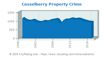 Casselberry Property Crime