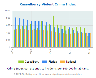 Casselberry Violent Crime vs. State and National Per Capita