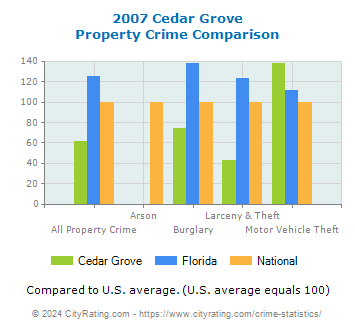 Cedar Grove Property Crime vs. State and National Comparison