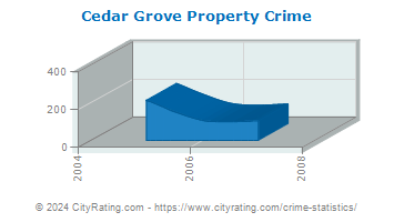 Cedar Grove Property Crime