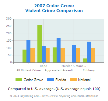 Cedar Grove Violent Crime vs. State and National Comparison
