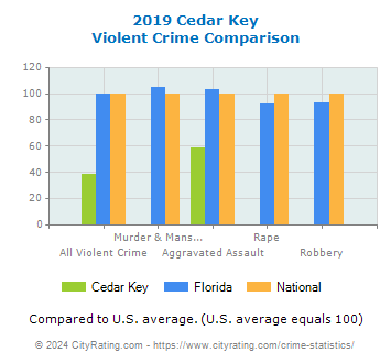 Cedar Key Violent Crime vs. State and National Comparison