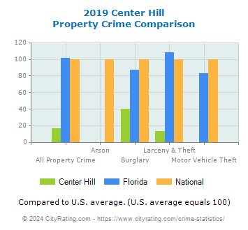 Center Hill Property Crime vs. State and National Comparison