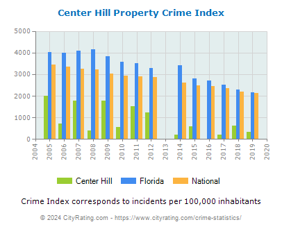 Center Hill Property Crime vs. State and National Per Capita