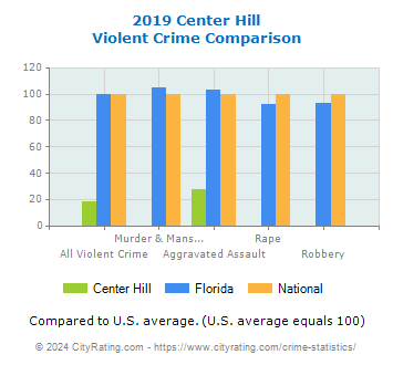 Center Hill Violent Crime vs. State and National Comparison