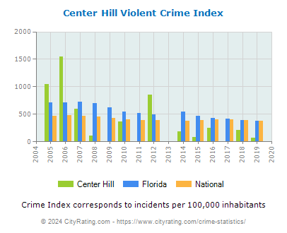 Center Hill Violent Crime vs. State and National Per Capita