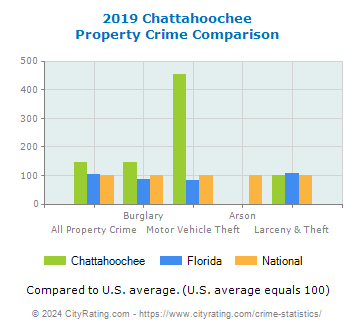 Chattahoochee Property Crime vs. State and National Comparison
