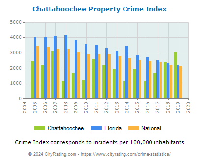 Chattahoochee Property Crime vs. State and National Per Capita