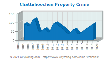 Chattahoochee Property Crime