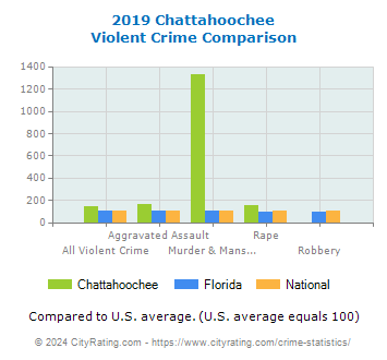 Chattahoochee Violent Crime vs. State and National Comparison
