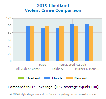 Chiefland Violent Crime vs. State and National Comparison