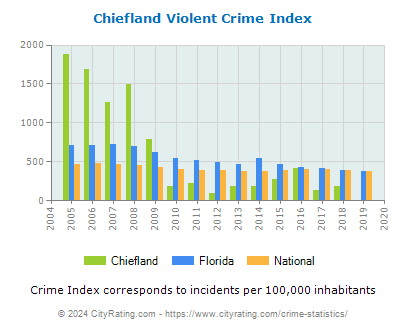 Chiefland Violent Crime vs. State and National Per Capita